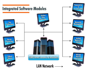 Integrated software modules